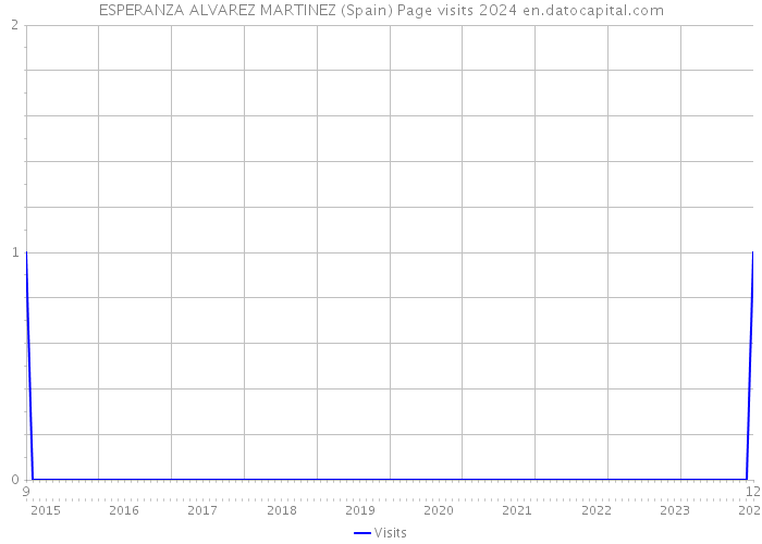 ESPERANZA ALVAREZ MARTINEZ (Spain) Page visits 2024 