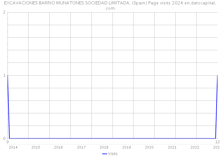 EXCAVACIONES BARRIO MUNATONES SOCIEDAD LIMITADA. (Spain) Page visits 2024 
