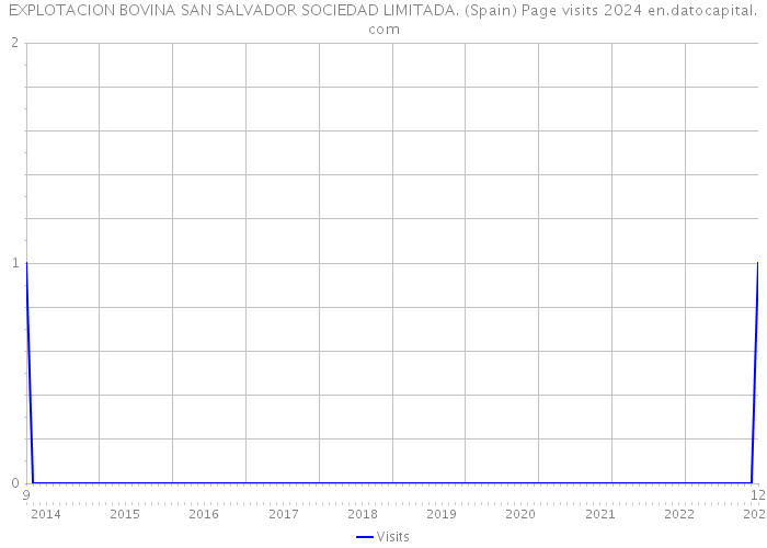 EXPLOTACION BOVINA SAN SALVADOR SOCIEDAD LIMITADA. (Spain) Page visits 2024 