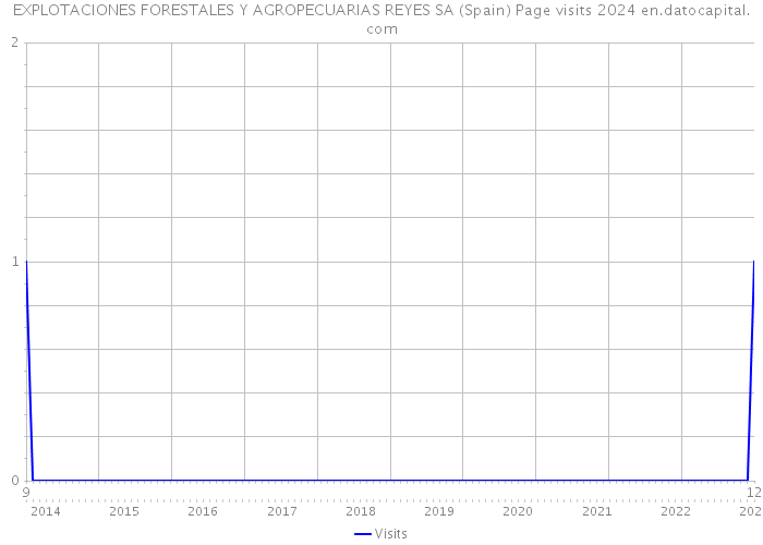 EXPLOTACIONES FORESTALES Y AGROPECUARIAS REYES SA (Spain) Page visits 2024 