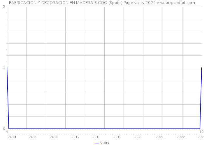 FABRICACION Y DECORACION EN MADERA S COO (Spain) Page visits 2024 