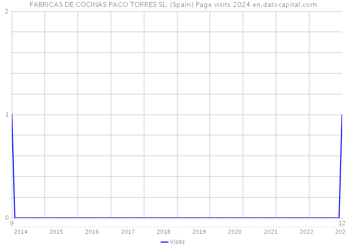 FABRICAS DE COCINAS PACO TORRES SL. (Spain) Page visits 2024 