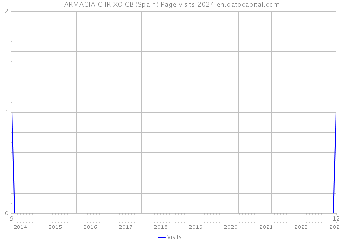 FARMACIA O IRIXO CB (Spain) Page visits 2024 