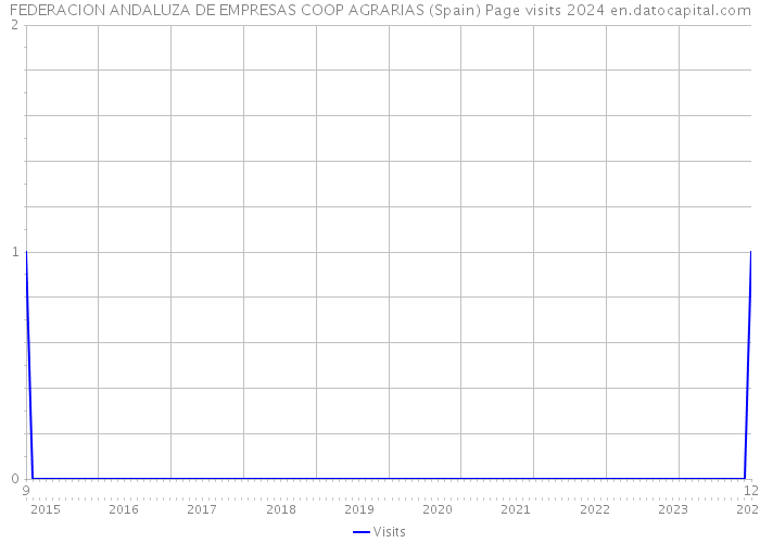 FEDERACION ANDALUZA DE EMPRESAS COOP AGRARIAS (Spain) Page visits 2024 