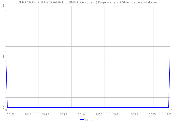 FEDERACION GUIPUZCOANA DE GIMNASIA (Spain) Page visits 2024 