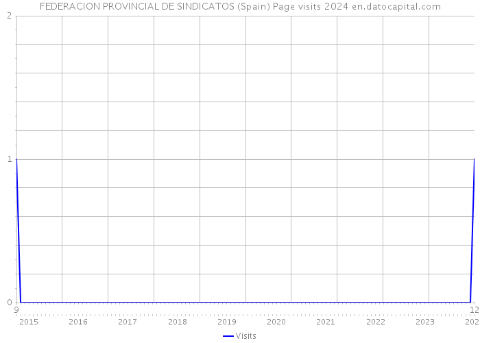 FEDERACION PROVINCIAL DE SINDICATOS (Spain) Page visits 2024 