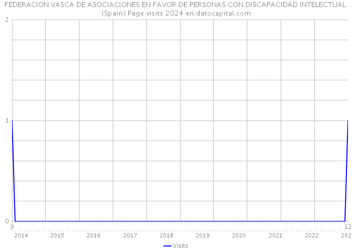 FEDERACION VASCA DE ASOCIACIONES EN FAVOR DE PERSONAS CON DISCAPACIDAD INTELECTUAL (Spain) Page visits 2024 