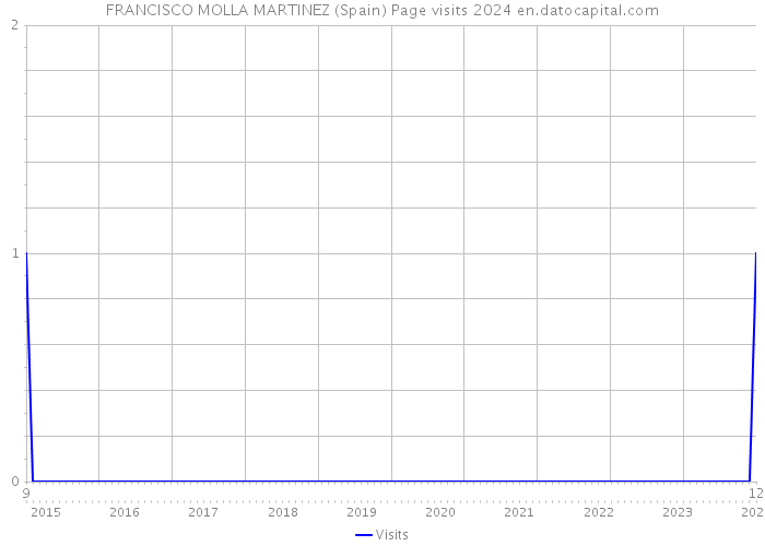 FRANCISCO MOLLA MARTINEZ (Spain) Page visits 2024 