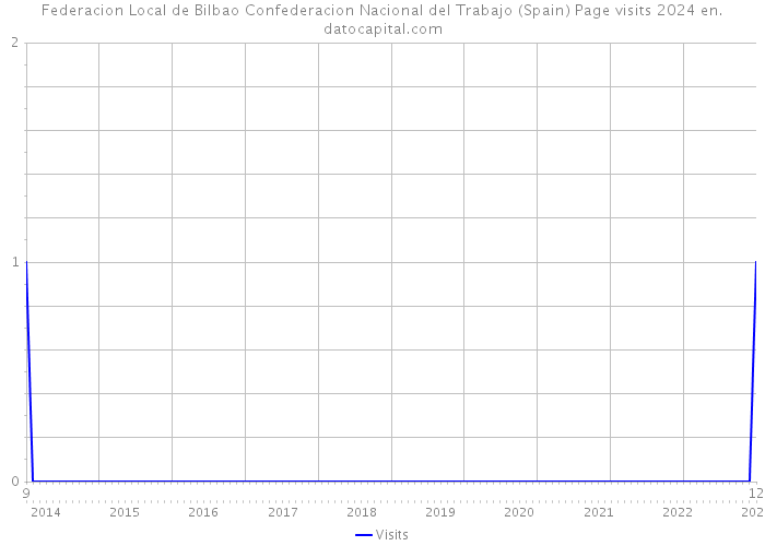 Federacion Local de Bilbao Confederacion Nacional del Trabajo (Spain) Page visits 2024 