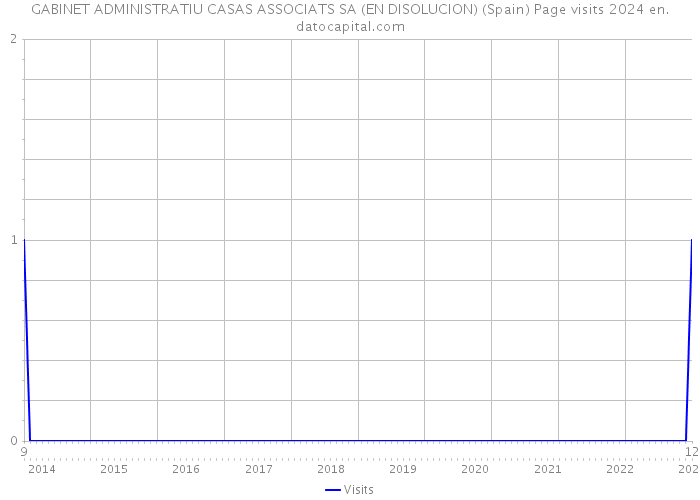 GABINET ADMINISTRATIU CASAS ASSOCIATS SA (EN DISOLUCION) (Spain) Page visits 2024 