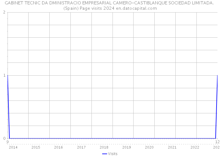 GABINET TECNIC DA DMINISTRACIO EMPRESARIAL CAMERO-CASTIBLANQUE SOCIEDAD LIMITADA. (Spain) Page visits 2024 