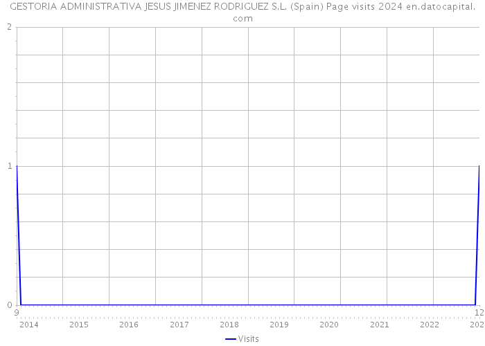 GESTORIA ADMINISTRATIVA JESUS JIMENEZ RODRIGUEZ S.L. (Spain) Page visits 2024 