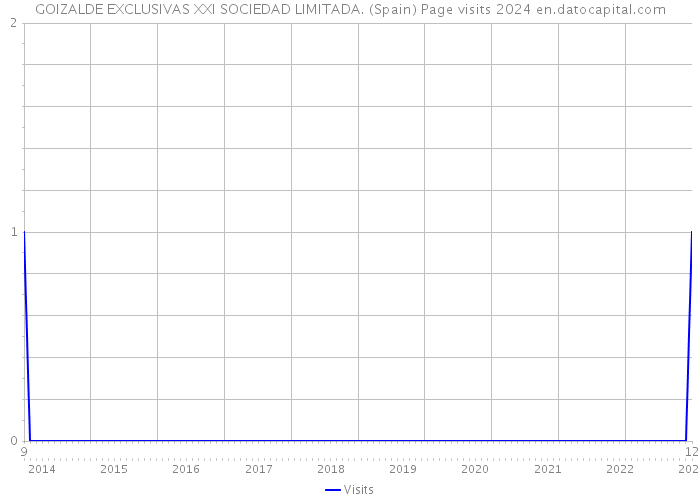 GOIZALDE EXCLUSIVAS XXI SOCIEDAD LIMITADA. (Spain) Page visits 2024 