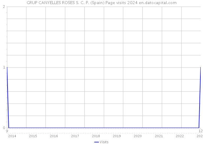GRUP CANYELLES ROSES S. C. P. (Spain) Page visits 2024 