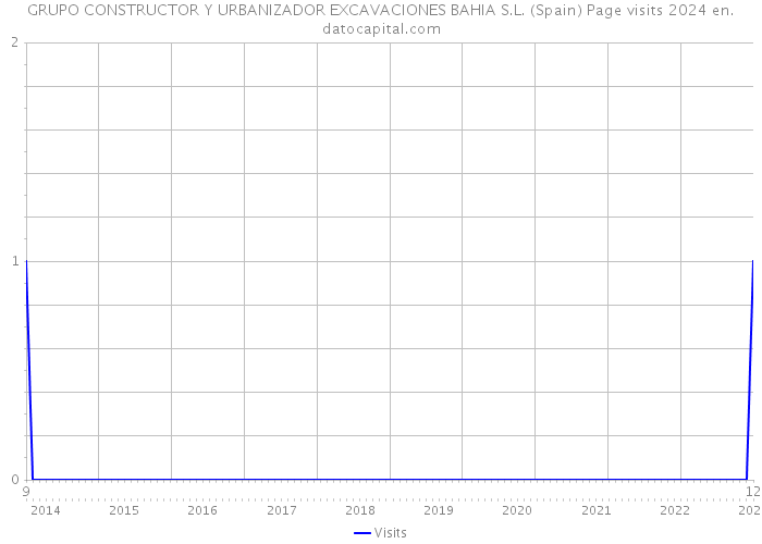 GRUPO CONSTRUCTOR Y URBANIZADOR EXCAVACIONES BAHIA S.L. (Spain) Page visits 2024 