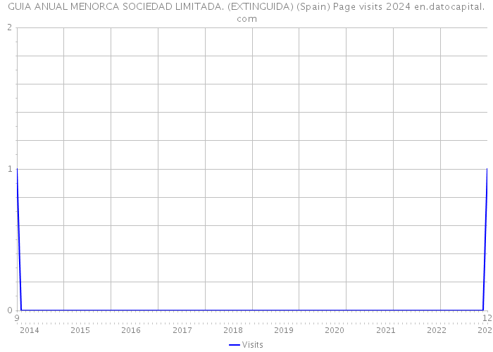 GUIA ANUAL MENORCA SOCIEDAD LIMITADA. (EXTINGUIDA) (Spain) Page visits 2024 