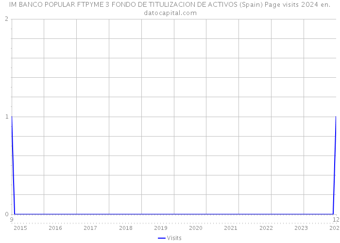 IM BANCO POPULAR FTPYME 3 FONDO DE TITULIZACION DE ACTIVOS (Spain) Page visits 2024 