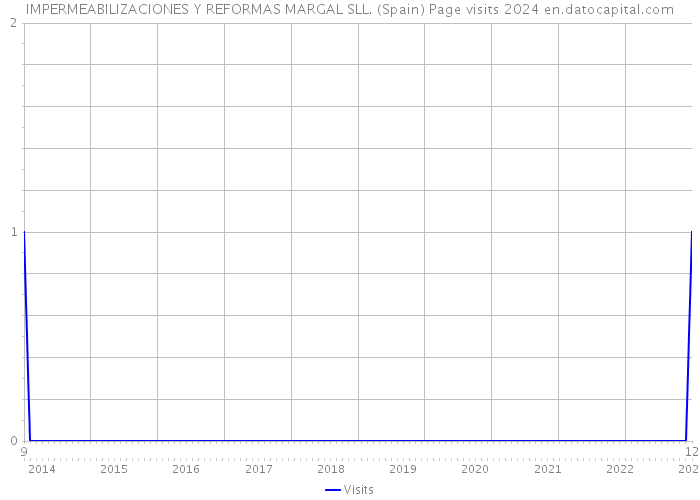 IMPERMEABILIZACIONES Y REFORMAS MARGAL SLL. (Spain) Page visits 2024 