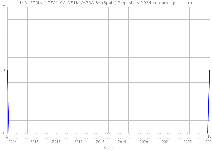 INDUSTRIA Y TECNICA DE NAVARRA SA (Spain) Page visits 2024 