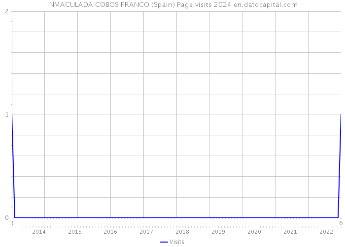 INMACULADA COBOS FRANCO (Spain) Page visits 2024 