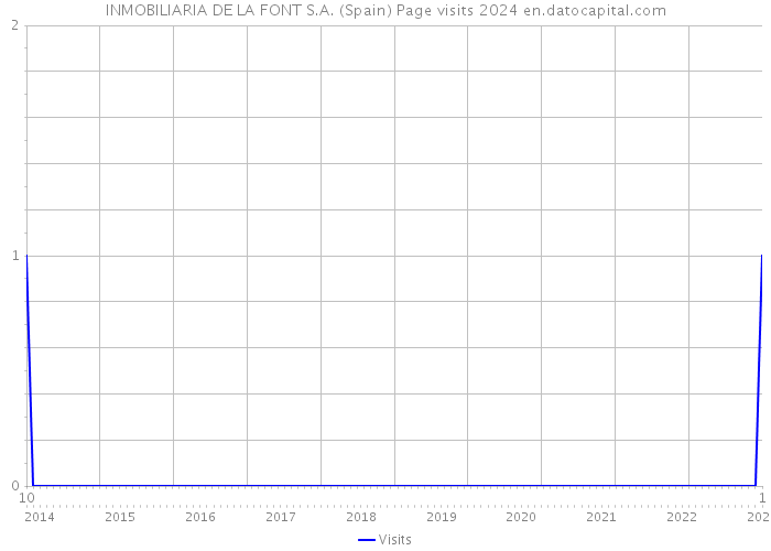 INMOBILIARIA DE LA FONT S.A. (Spain) Page visits 2024 