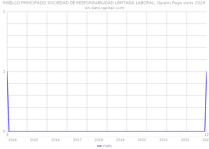 INSELCO PRINCIPADO SOCIEDAD DE RESPONSABILIDAD LIMITADA LABORAL. (Spain) Page visits 2024 