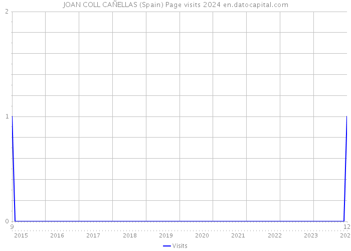 JOAN COLL CAÑELLAS (Spain) Page visits 2024 