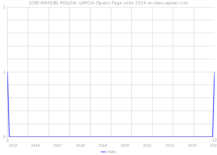 JOSE-MANUEL MOLINA GARCIA (Spain) Page visits 2024 