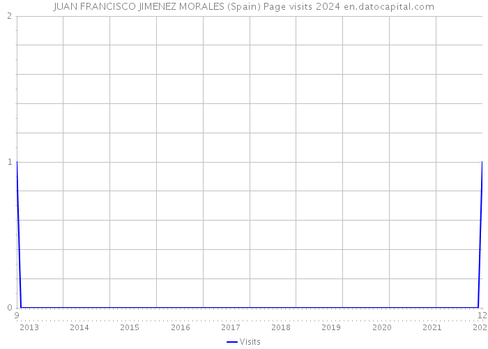 JUAN FRANCISCO JIMENEZ MORALES (Spain) Page visits 2024 