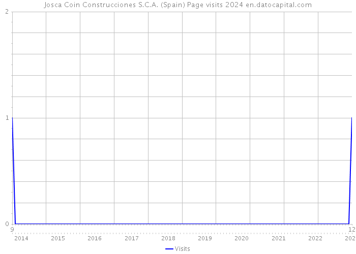 Josca Coin Construcciones S.C.A. (Spain) Page visits 2024 