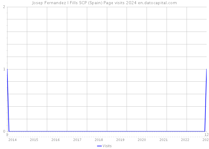 Josep Fernandez I Fills SCP (Spain) Page visits 2024 