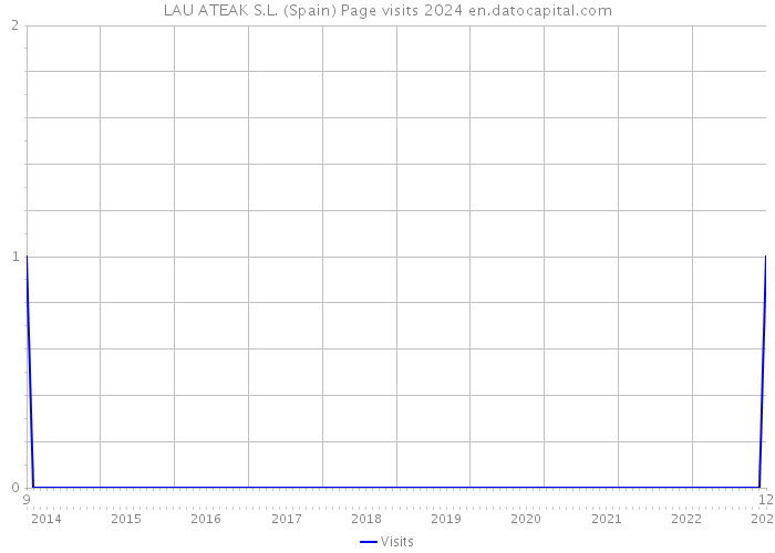LAU ATEAK S.L. (Spain) Page visits 2024 
