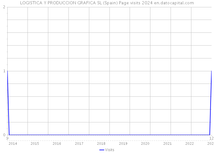LOGISTICA Y PRODUCCION GRAFICA SL (Spain) Page visits 2024 