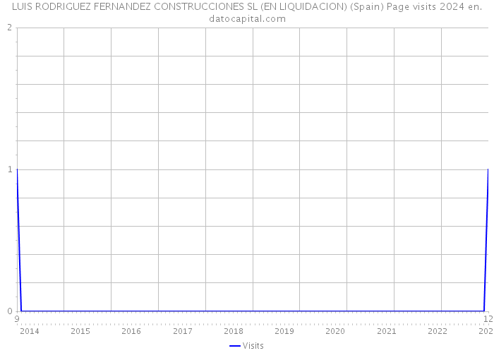 LUIS RODRIGUEZ FERNANDEZ CONSTRUCCIONES SL (EN LIQUIDACION) (Spain) Page visits 2024 