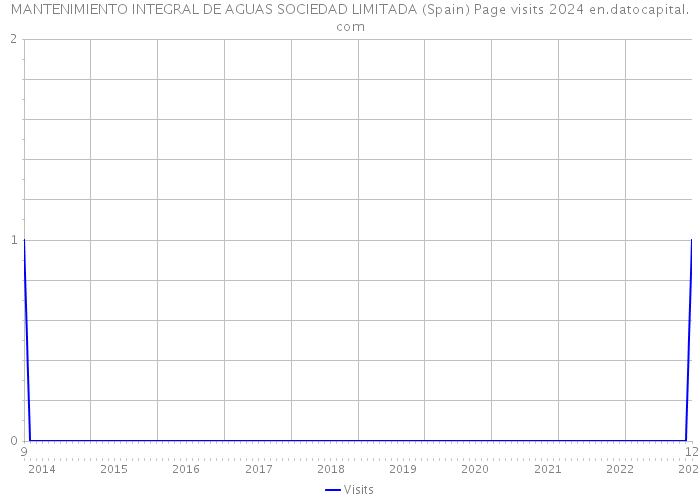 MANTENIMIENTO INTEGRAL DE AGUAS SOCIEDAD LIMITADA (Spain) Page visits 2024 