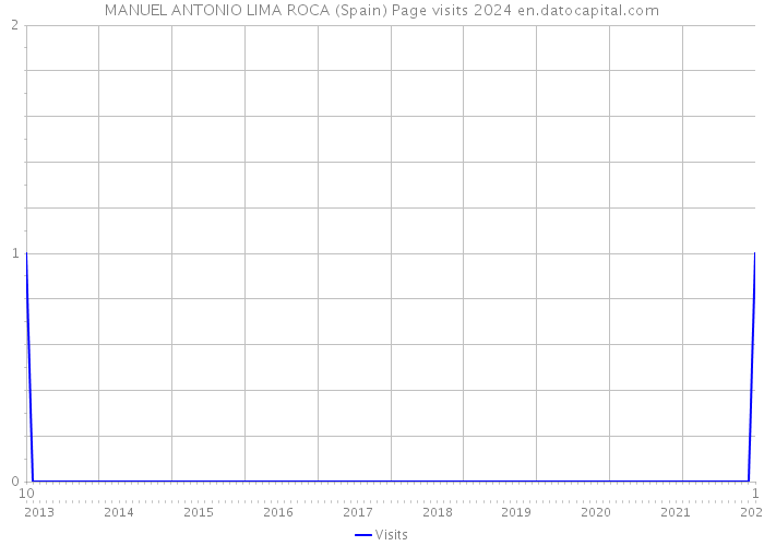 MANUEL ANTONIO LIMA ROCA (Spain) Page visits 2024 