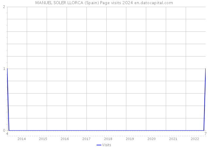 MANUEL SOLER LLORCA (Spain) Page visits 2024 