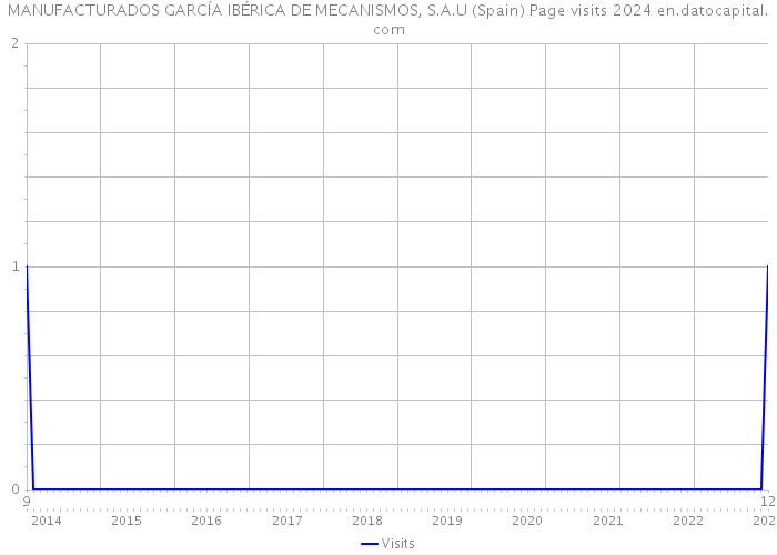 MANUFACTURADOS GARCÍA IBÉRICA DE MECANISMOS, S.A.U (Spain) Page visits 2024 