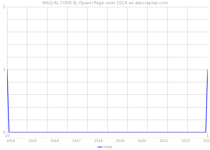 MAQ AL CONS SL (Spain) Page visits 2024 