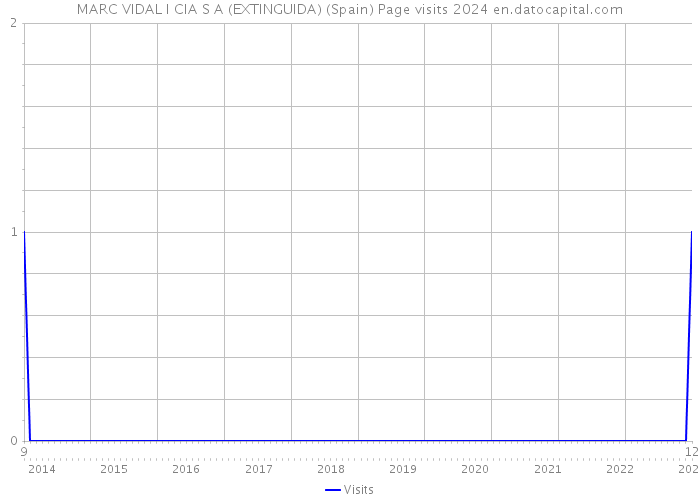 MARC VIDAL I CIA S A (EXTINGUIDA) (Spain) Page visits 2024 