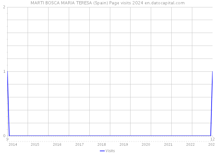 MARTI BOSCA MARIA TERESA (Spain) Page visits 2024 