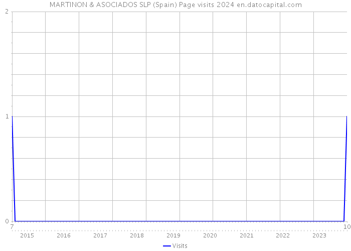 MARTINON & ASOCIADOS SLP (Spain) Page visits 2024 