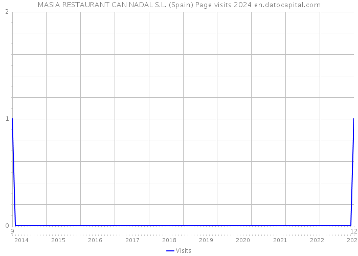 MASIA RESTAURANT CAN NADAL S.L. (Spain) Page visits 2024 