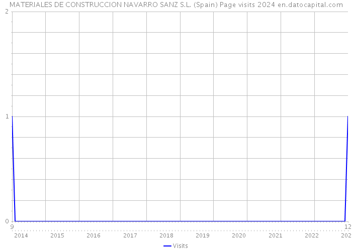 MATERIALES DE CONSTRUCCION NAVARRO SANZ S.L. (Spain) Page visits 2024 
