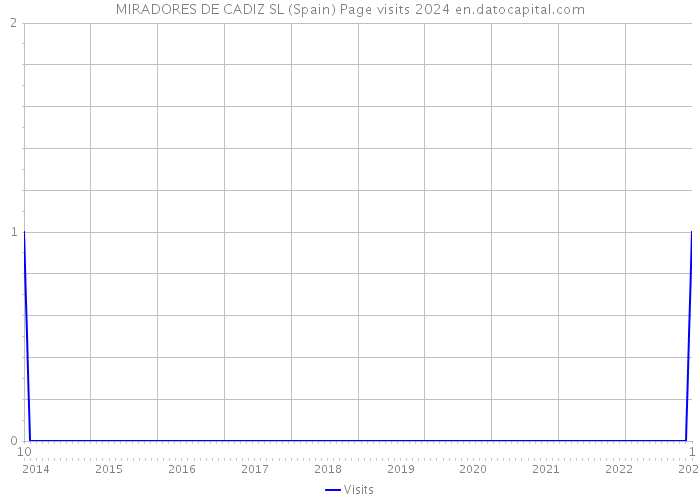 MIRADORES DE CADIZ SL (Spain) Page visits 2024 