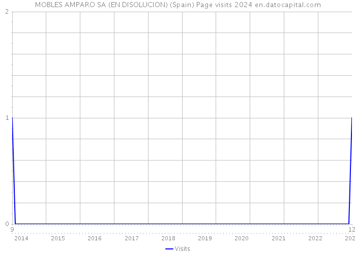 MOBLES AMPARO SA (EN DISOLUCION) (Spain) Page visits 2024 