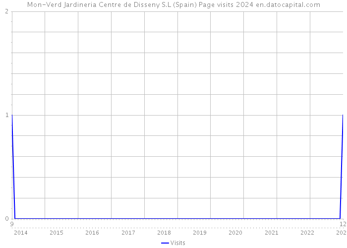 Mon-Verd Jardineria Centre de Disseny S.L (Spain) Page visits 2024 