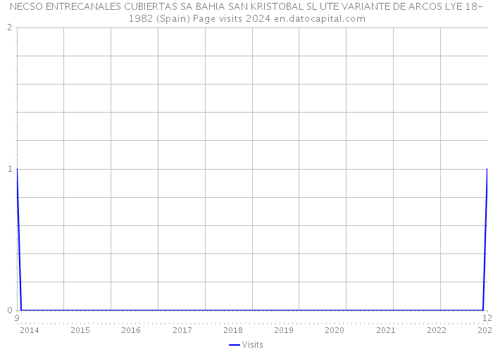 NECSO ENTRECANALES CUBIERTAS SA BAHIA SAN KRISTOBAL SL UTE VARIANTE DE ARCOS LYE 18-1982 (Spain) Page visits 2024 