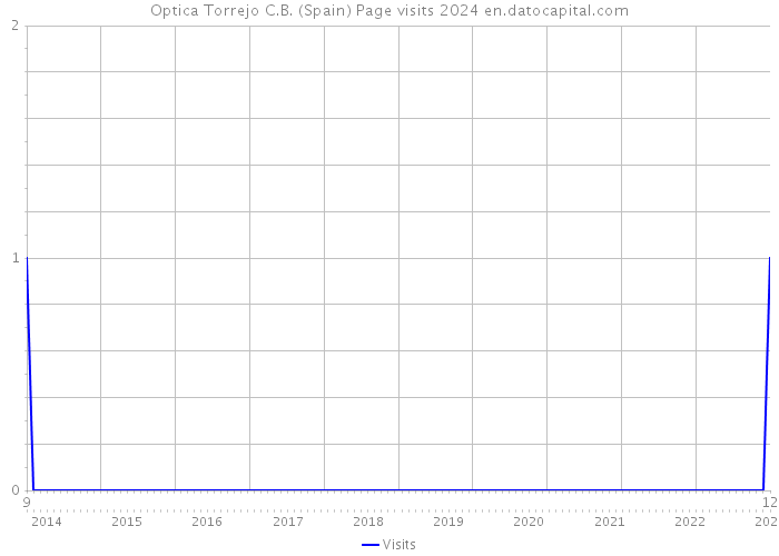 Optica Torrejo C.B. (Spain) Page visits 2024 