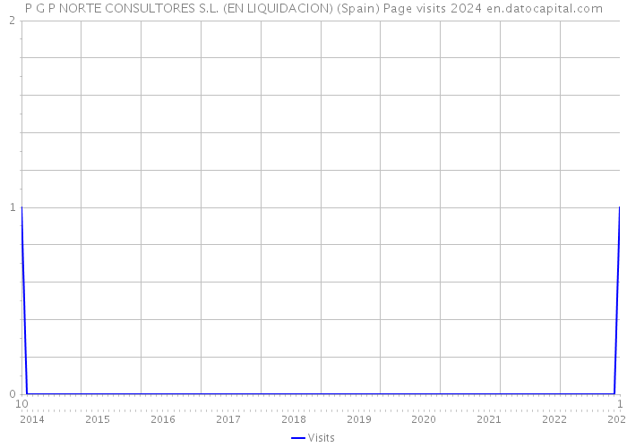 P G P NORTE CONSULTORES S.L. (EN LIQUIDACION) (Spain) Page visits 2024 